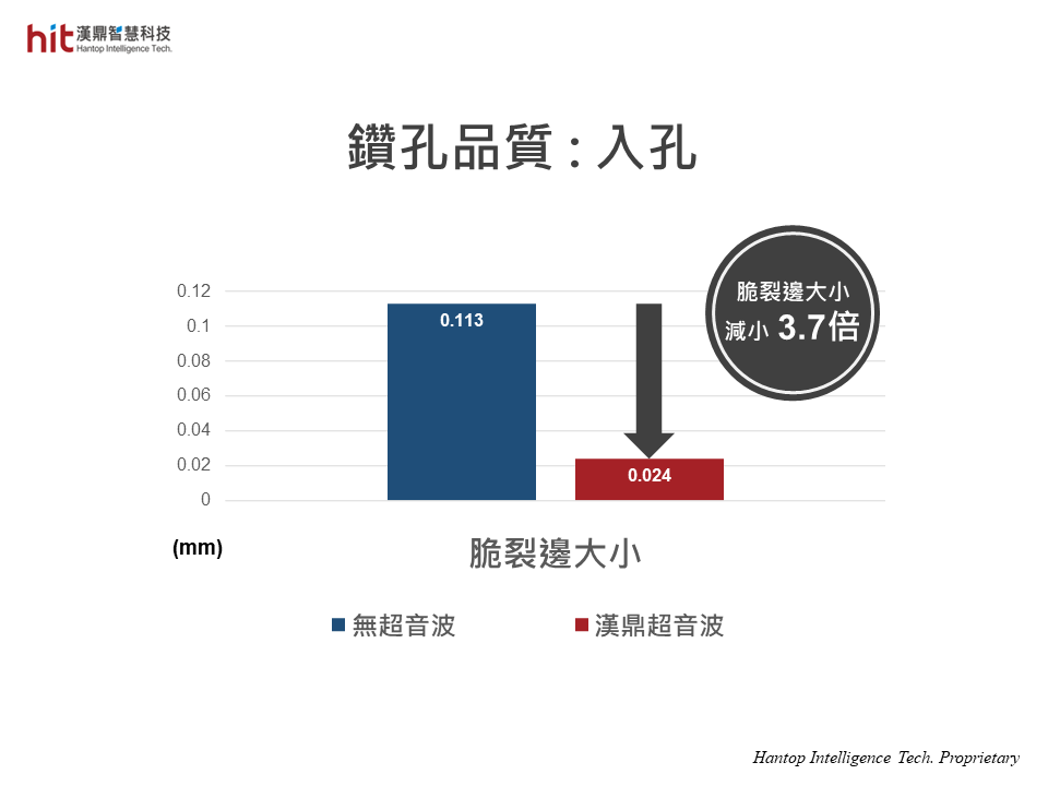 使用漢鼎超音波輔助鈉鈣玻璃Soda-Lime Glass微鑽孔加工, 入孔處脆裂邊大小減小3.7倍